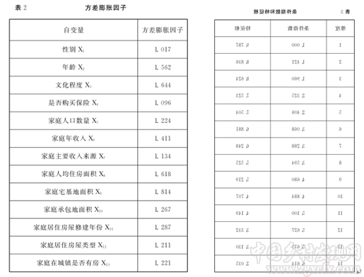 瞿理銅等:城市邊緣區(qū)農(nóng)民集中居住的效應(yīng)、意愿及影響因素研究(圖4)