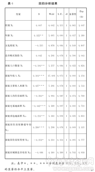 瞿理銅等:城市邊緣區(qū)農(nóng)民集中居住的效應(yīng)、意愿及影響因素研究(圖7)