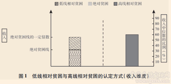 李棉管等:相對貧困與治理的長效機制:從理論到政策(圖2)