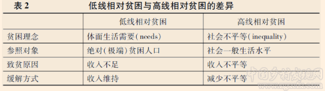 李棉管等:相對貧困與治理的長效機制:從理論到政策(圖4)