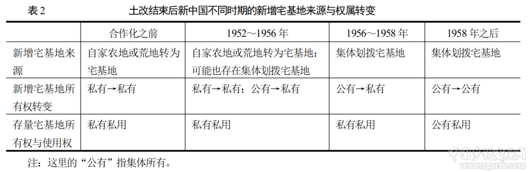 田傳浩:宅基地，作為一種生活資料，為何仍被集體化(圖2)