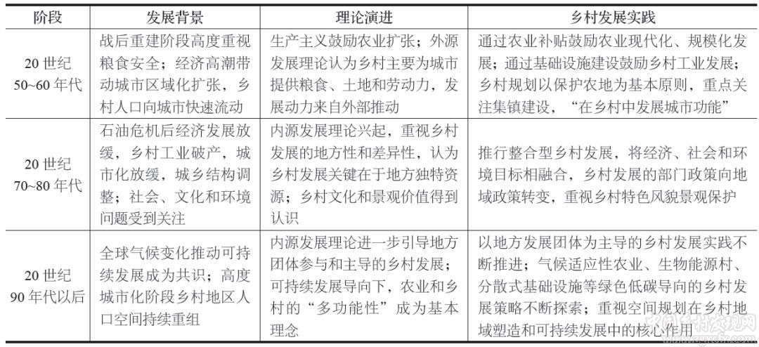 趙文寧:1950—2010:戰后歐洲鄉村發展理論與規劃策略回顧 (圖3)