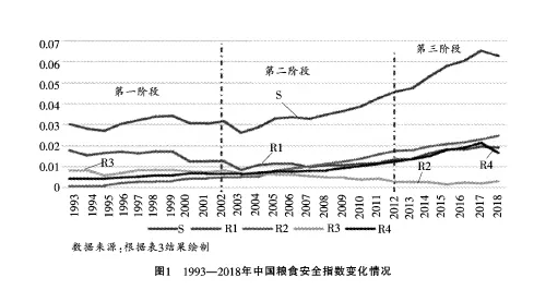 李秀香等:我國糧食安全水平評估與對策(圖7)