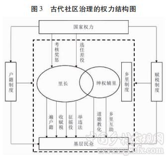 吳曉林等:皇權如何下縣:中國社區治理的“古代樣本”(圖3)