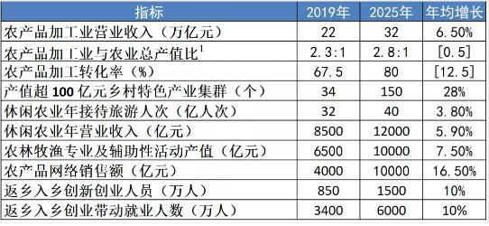 《全國鄉村產業發展規劃(2020－2025年)》(全)(圖1)