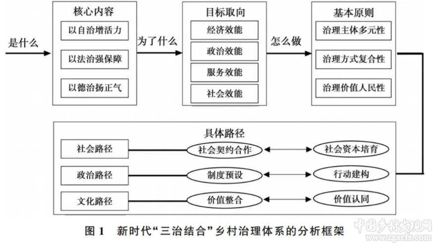 黃祖輝等:新時代“三治結合”鄉村治理體系的目標、原則與路徑(圖1)