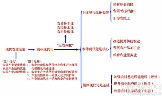 趙強社:農業現代化的內涵:從“三個優化”到“三農同化”(圖1)