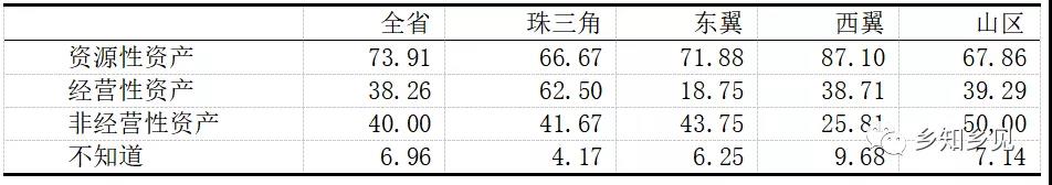 千村調(diào)查:農(nóng)村集體產(chǎn)權(quán)改革監(jiān)管配套不足(圖6)