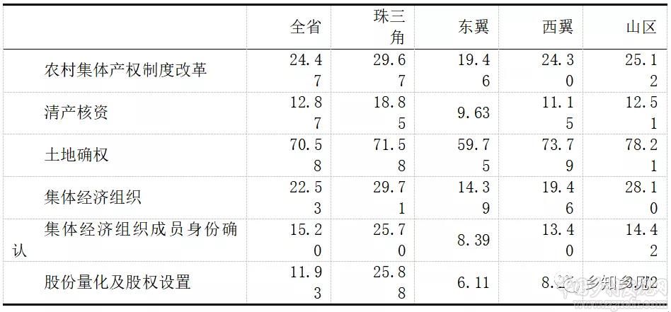 千村調(diào)查:農(nóng)村集體產(chǎn)權(quán)改革監(jiān)管配套不足(圖8)