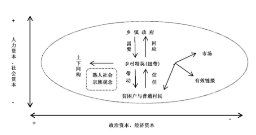 劉小珉等:鄉村精英帶動扶貧的實踐邏輯(圖1)