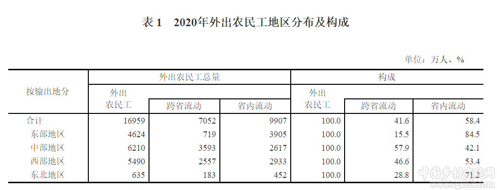 國家統計局:2020年農民工監測調查報告(圖2)