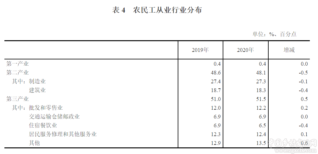 國家統計局:2020年農民工監測調查報告(圖5)