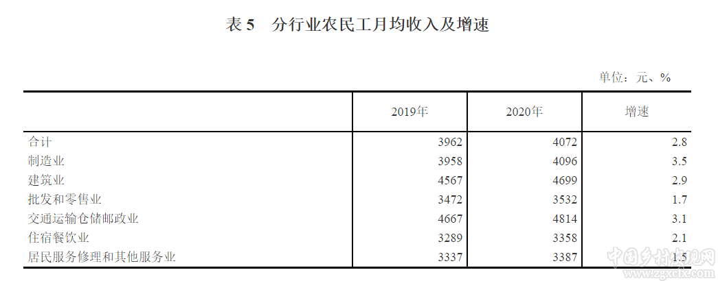 國家統計局:2020年農民工監測調查報告(圖6)