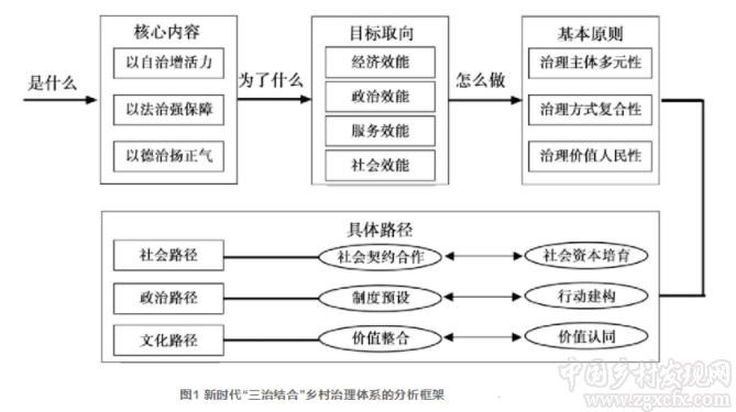 黃祖輝等:新時代“三治結合”鄉村治理體系的目標、原則與路徑(圖1)