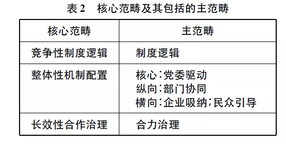 呂志奎等:超越政策動員:“合作治理” 何以有效回應競爭性制度邏輯(圖2)