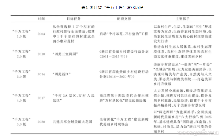 黃祖輝等:我國鄉村建設的關鍵與浙江“千萬工程”啟示(圖1)