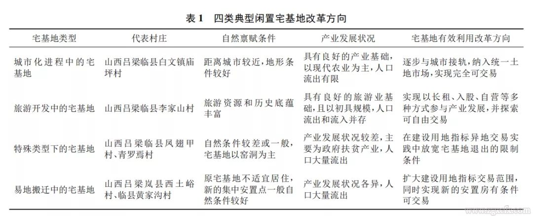 陸銘等:有效利用農(nóng)村宅基地——基于山西省呂梁市調(diào)研的理論和政策分析(圖3)