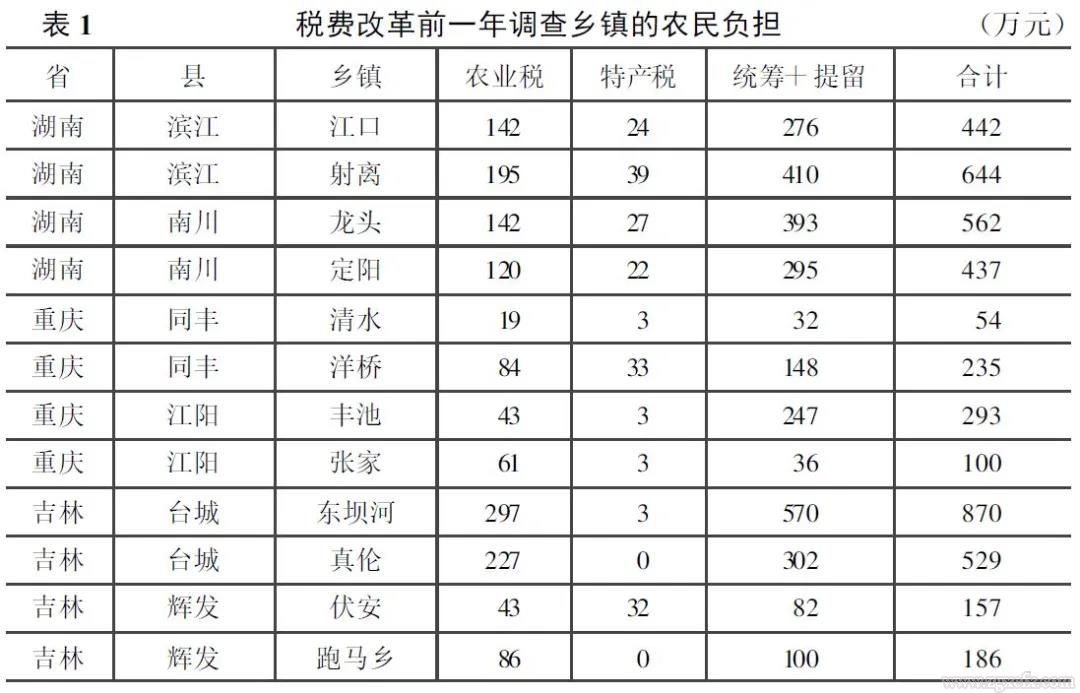 周飛舟:從汲取型政權到“懸浮型”政權：稅費改革對國家與農民關系之影響(圖1)