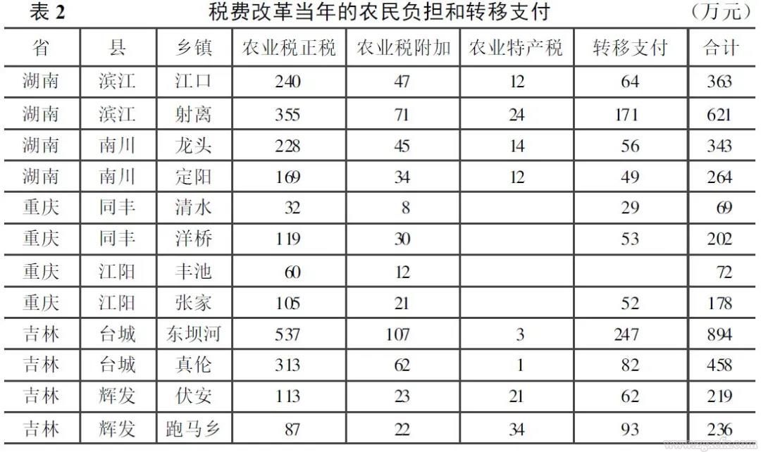 周飛舟:從汲取型政權到“懸浮型”政權：稅費改革對國家與農民關系之影響(圖2)