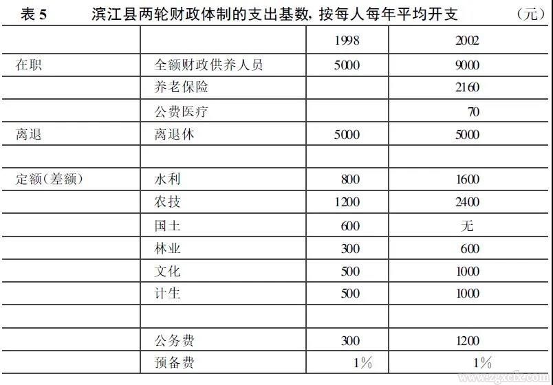 周飛舟:從汲取型政權到“懸浮型”政權：稅費改革對國家與農民關系之影響(圖5)