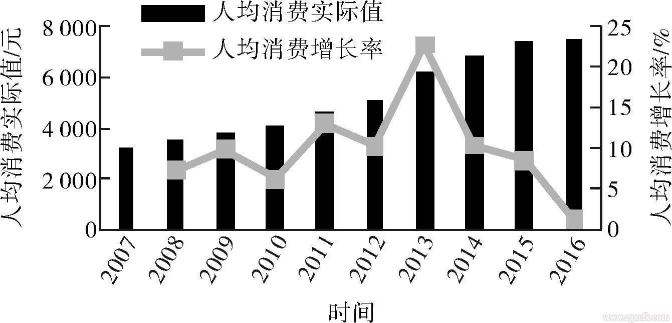 羅必良等:農地確權如何影響農戶消費？(圖1)