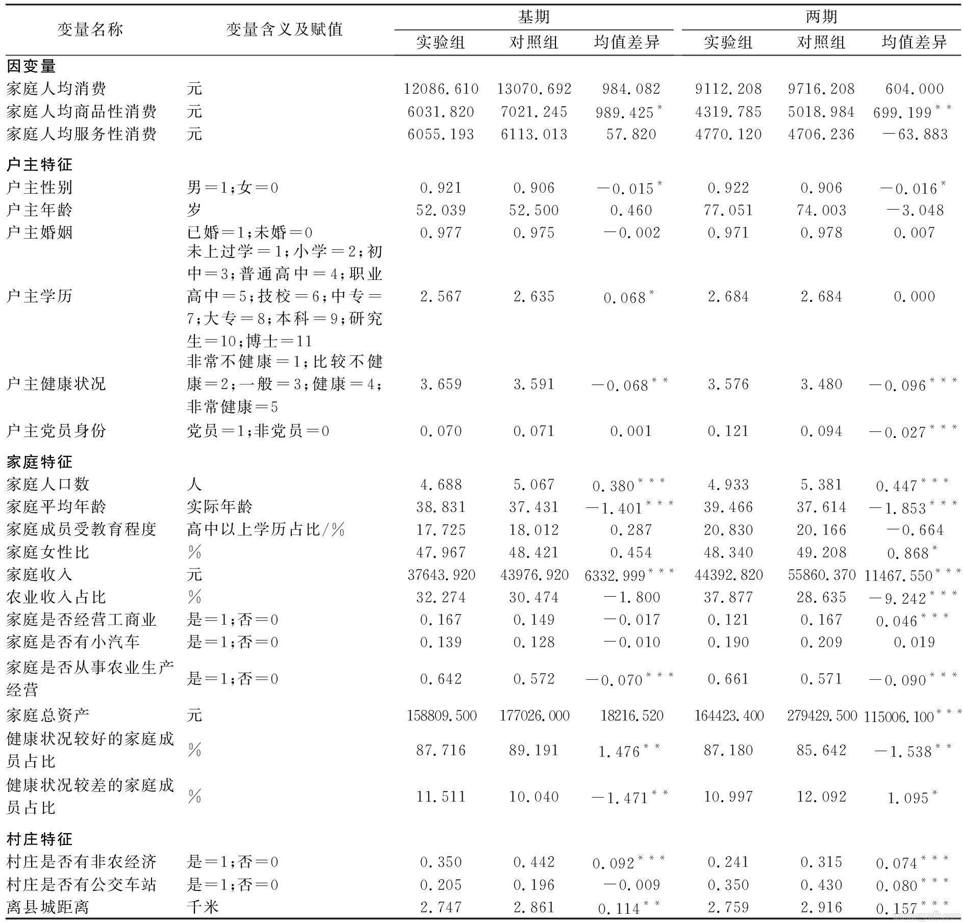 羅必良等:農地確權如何影響農戶消費？(圖3)