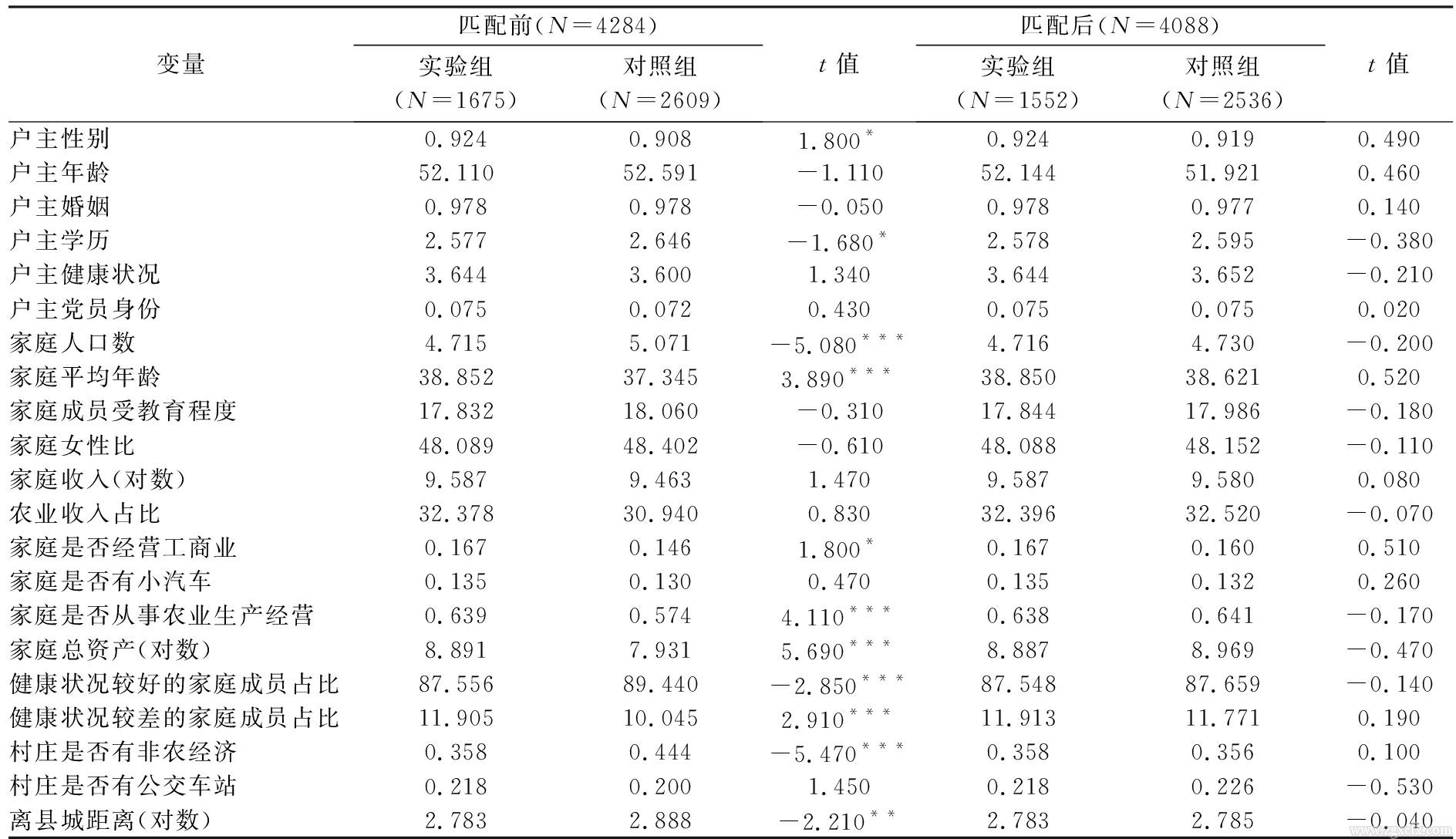 羅必良等:農地確權如何影響農戶消費？(圖4)