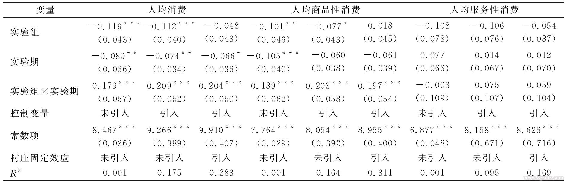 羅必良等:農地確權如何影響農戶消費？(圖6)