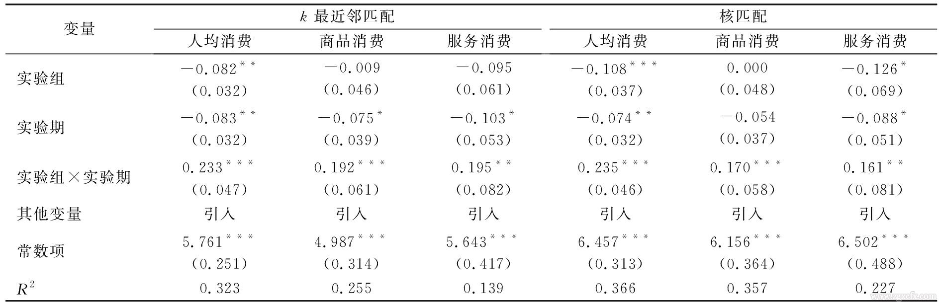 羅必良等:農地確權如何影響農戶消費？(圖7)