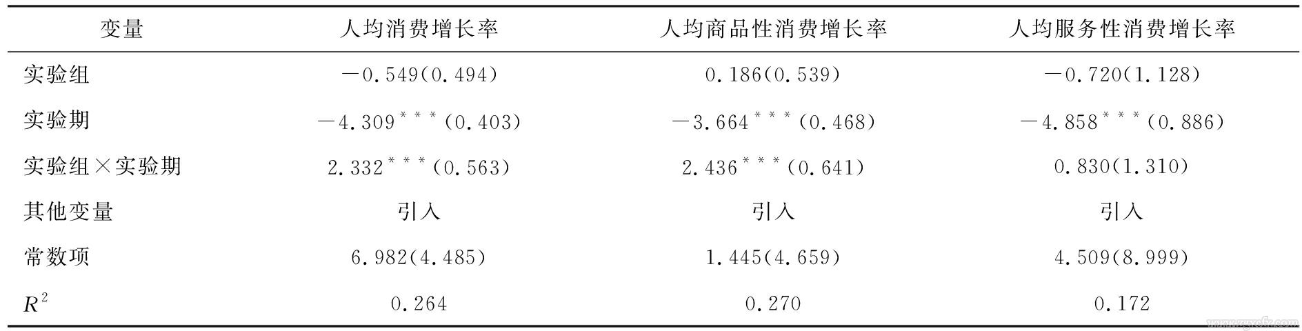 羅必良等:農地確權如何影響農戶消費？(圖8)