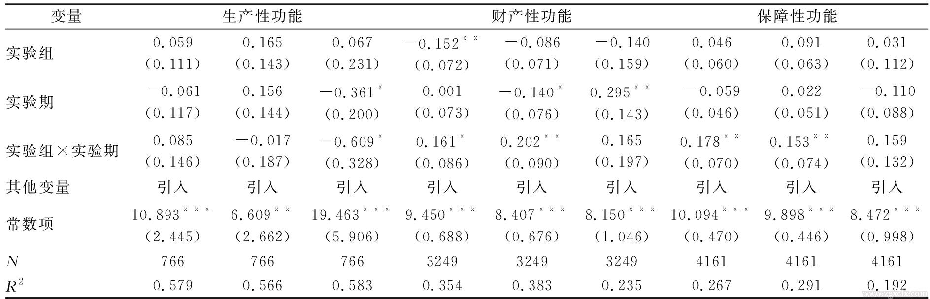 羅必良等:農地確權如何影響農戶消費？(圖9)