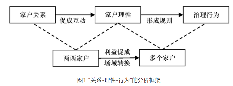 付振奇:家戶關系視角下傳統農村社會治理的機理與價值(圖1)