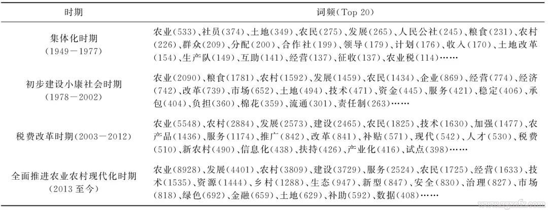 李青等:中國農(nóng)業(yè)政策變遷的注意力分布及其邏輯闡釋(圖3)