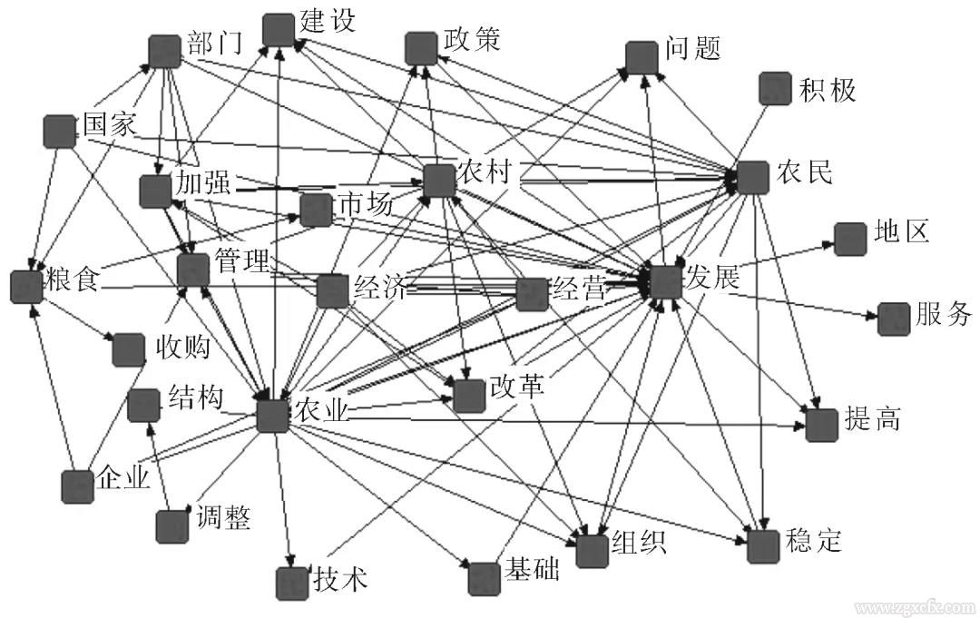 李青等:中國農(nóng)業(yè)政策變遷的注意力分布及其邏輯闡釋(圖5)