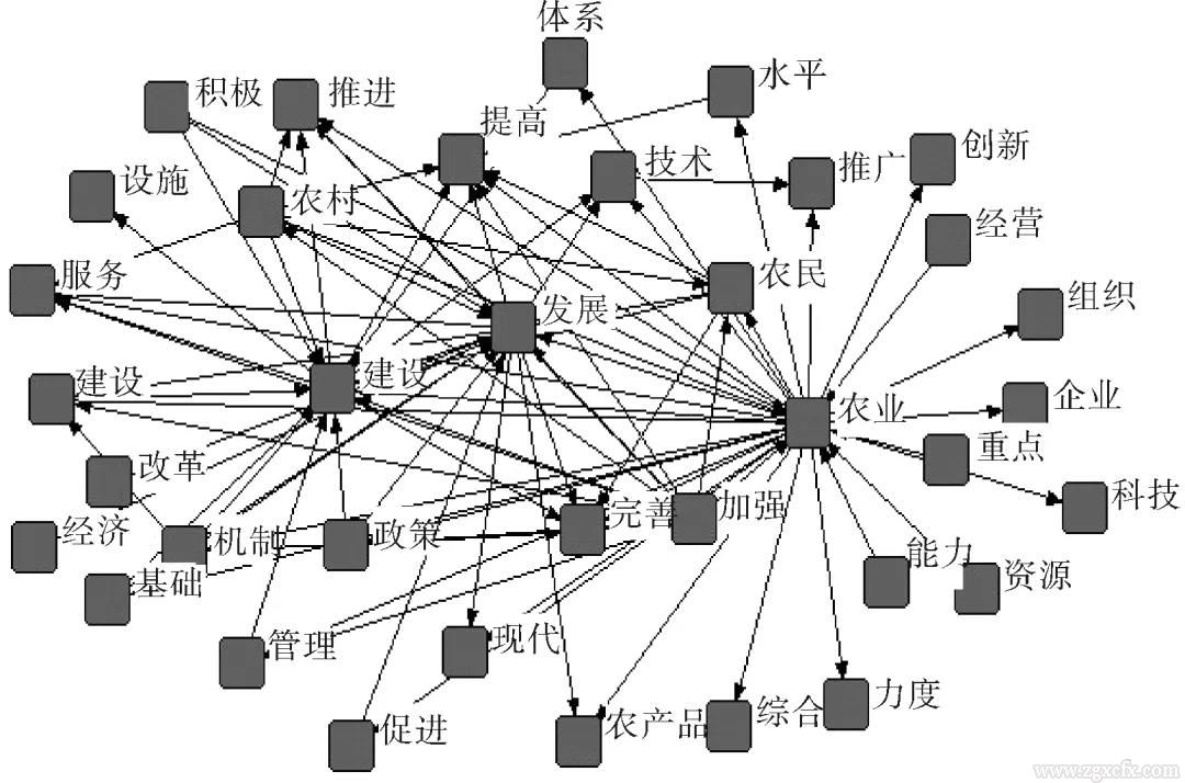 李青等:中國農(nóng)業(yè)政策變遷的注意力分布及其邏輯闡釋(圖6)