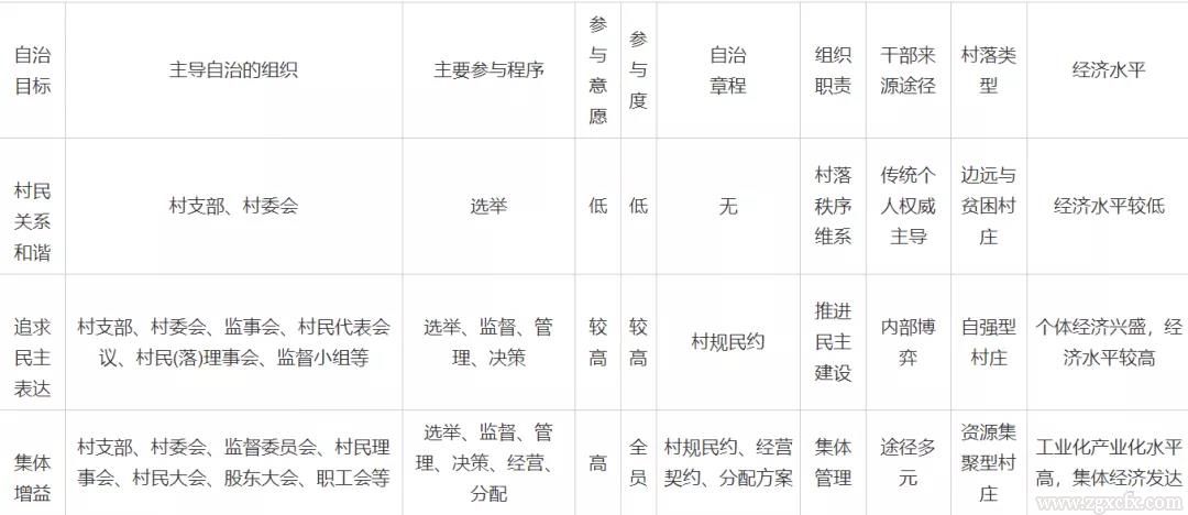  邢旭:自治組織建設與自治有效(圖1)