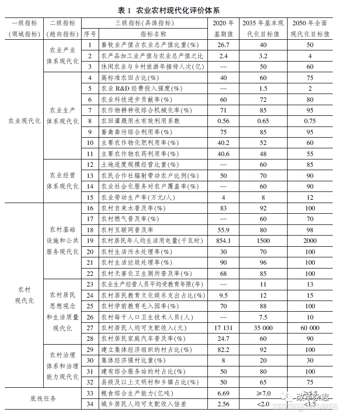 葉興慶等:新發(fā)展階段農(nóng)業(yè)農(nóng)村現(xiàn)代化的內(nèi)涵特征和評價體系(圖1)