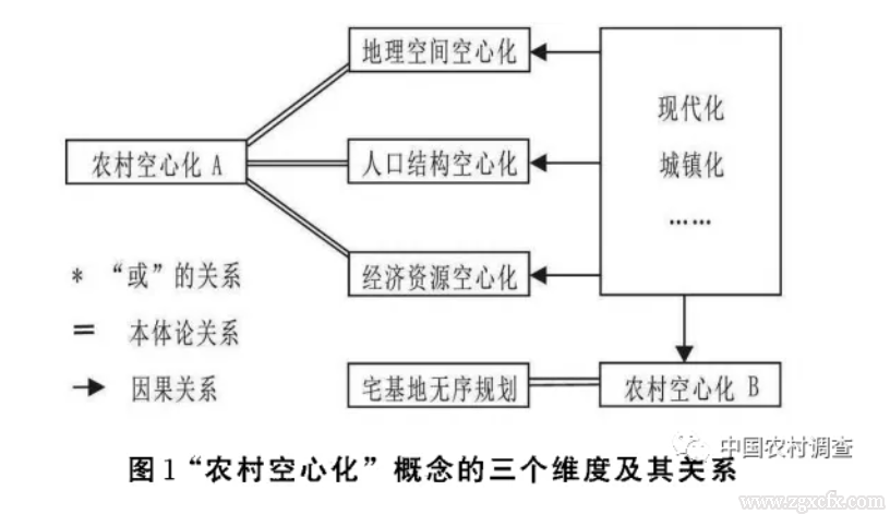 楊春華等:何謂“農(nóng)村空心化”:一個結(jié)構(gòu)化的概念分析視角(圖1)