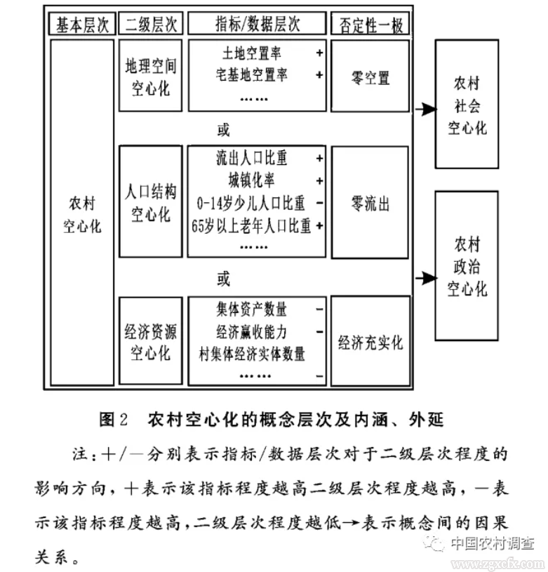 楊春華等:何謂“農(nóng)村空心化”:一個結(jié)構(gòu)化的概念分析視角(圖2)