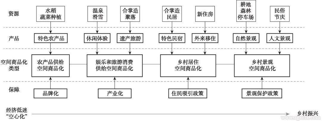 何銀春等:日本鄉村振興中空間商品化的實踐及啟示研究(圖3)