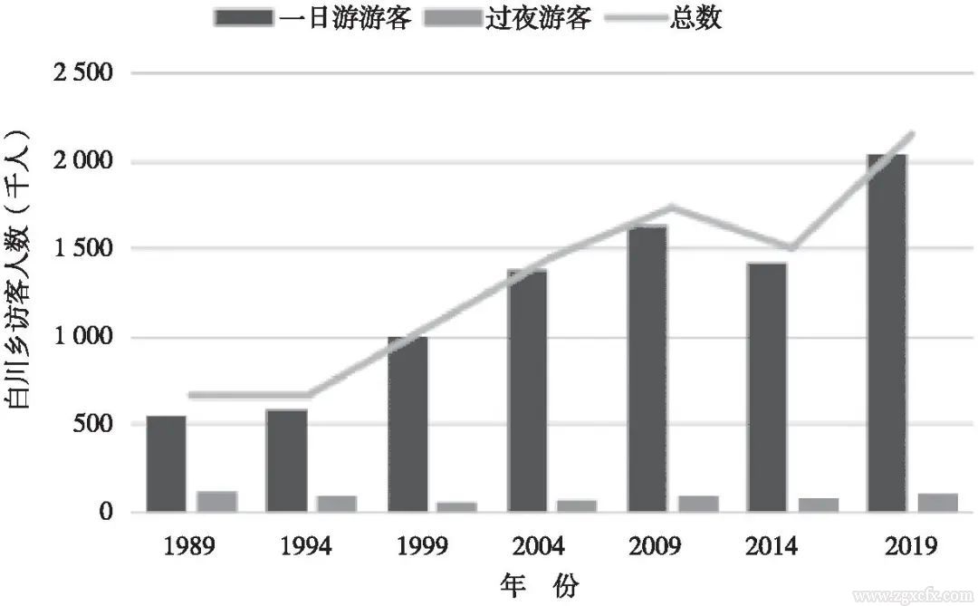 何銀春等:日本鄉村振興中空間商品化的實踐及啟示研究(圖1)