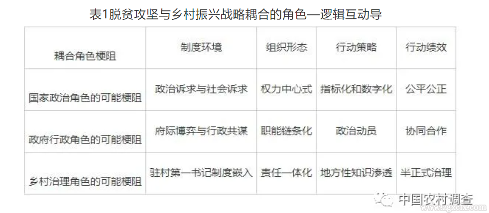 衛志民等:脫貧攻堅與鄉村振興的戰略耦合:角色、邏輯與路徑(圖2)