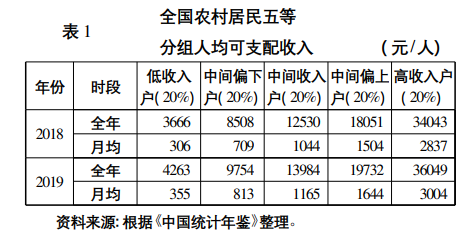 何秀榮:小康社會農(nóng)民收入問題與增收途徑(圖3)