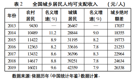 何秀榮:小康社會農(nóng)民收入問題與增收途徑(圖4)